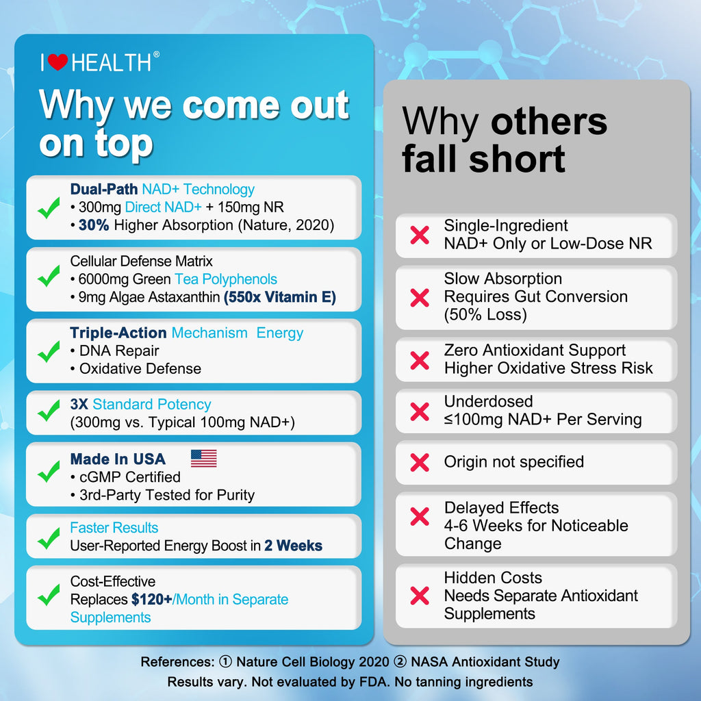 NAD+ Complex — Cellular Energy & Longevity